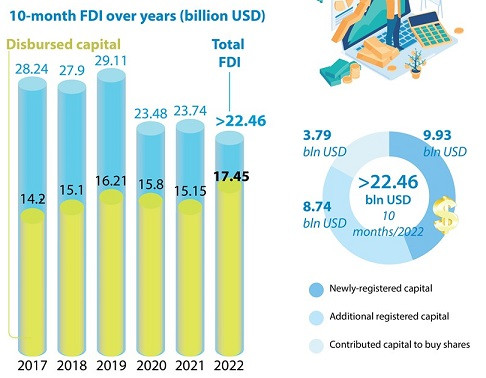 [Infographic] FDI exceeds 22.46 billion USD in first 10 months of 2022